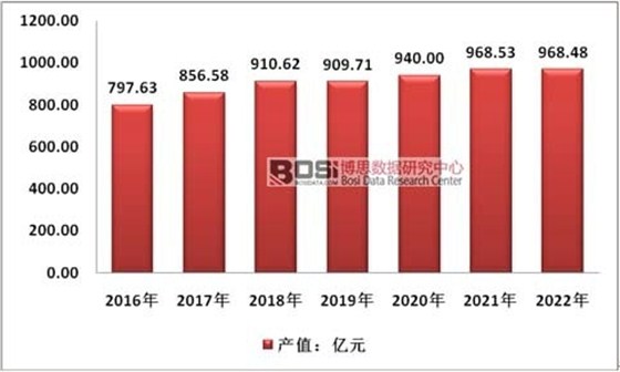 2016-2022年我国塑料软包装行业总产值预测