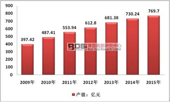 2009-2015年中国塑料软包装行业总产值